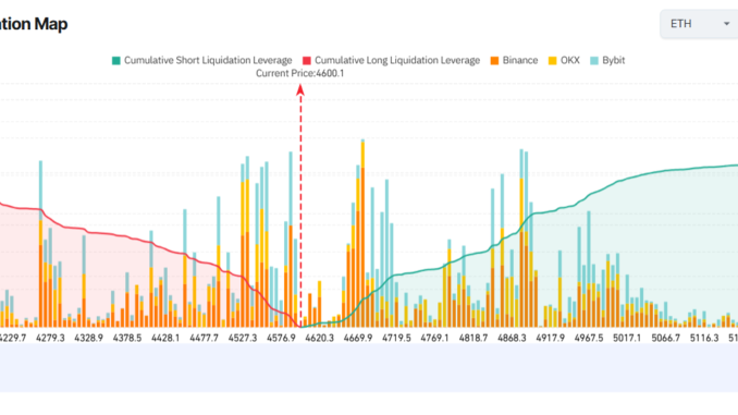3 Altcoins at Risk of Major Liquidations in the Last ETH Exchange Liquidation Map. Source: Coinglass