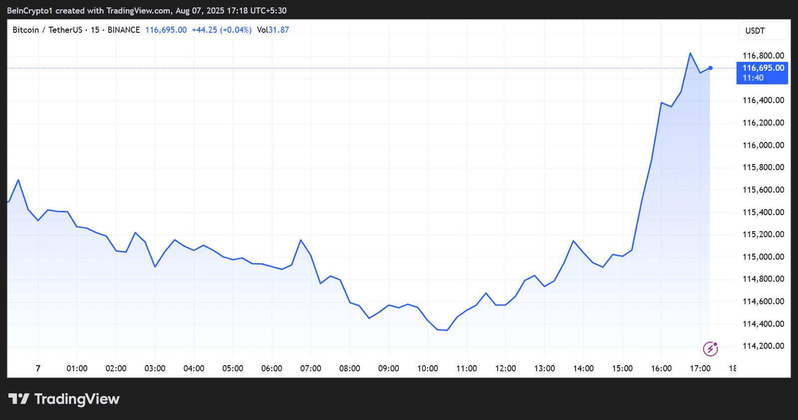 Bitcoin Price Performance