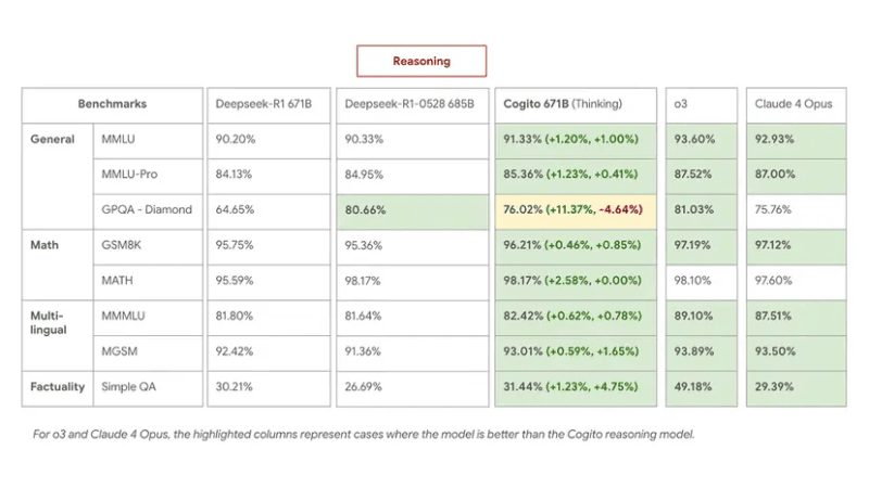 Deep Cogito v2 open source models have self-improving intuition