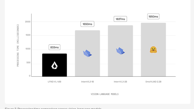 Liquid AI Releases LFM2-VL: Super-Fast, Open-Weight Vision-Language Models Designed for Liquid AI Releases LFM2-VL: Super-Fast, Open-Weight Vision-Language Models Designed for Low-Latency and Device-Aware Deployment