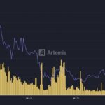 Daily active addresses on the Mantle Network. Source: Artemis