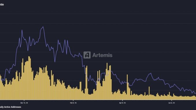 Mantle Hits 5-Month High — Here’s Why Investors Are Flocking Daily active addresses on the Mantle Network. Source: Artemis