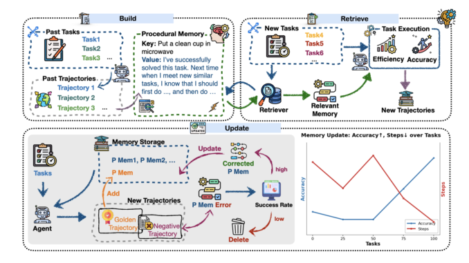 Memp: A Task-Agnostic Framework that Elevates Procedural Memory to a Memp: A Task-Agnostic Framework that Elevates Procedural Memory to a Core Optimization Target in LLM-based Agent