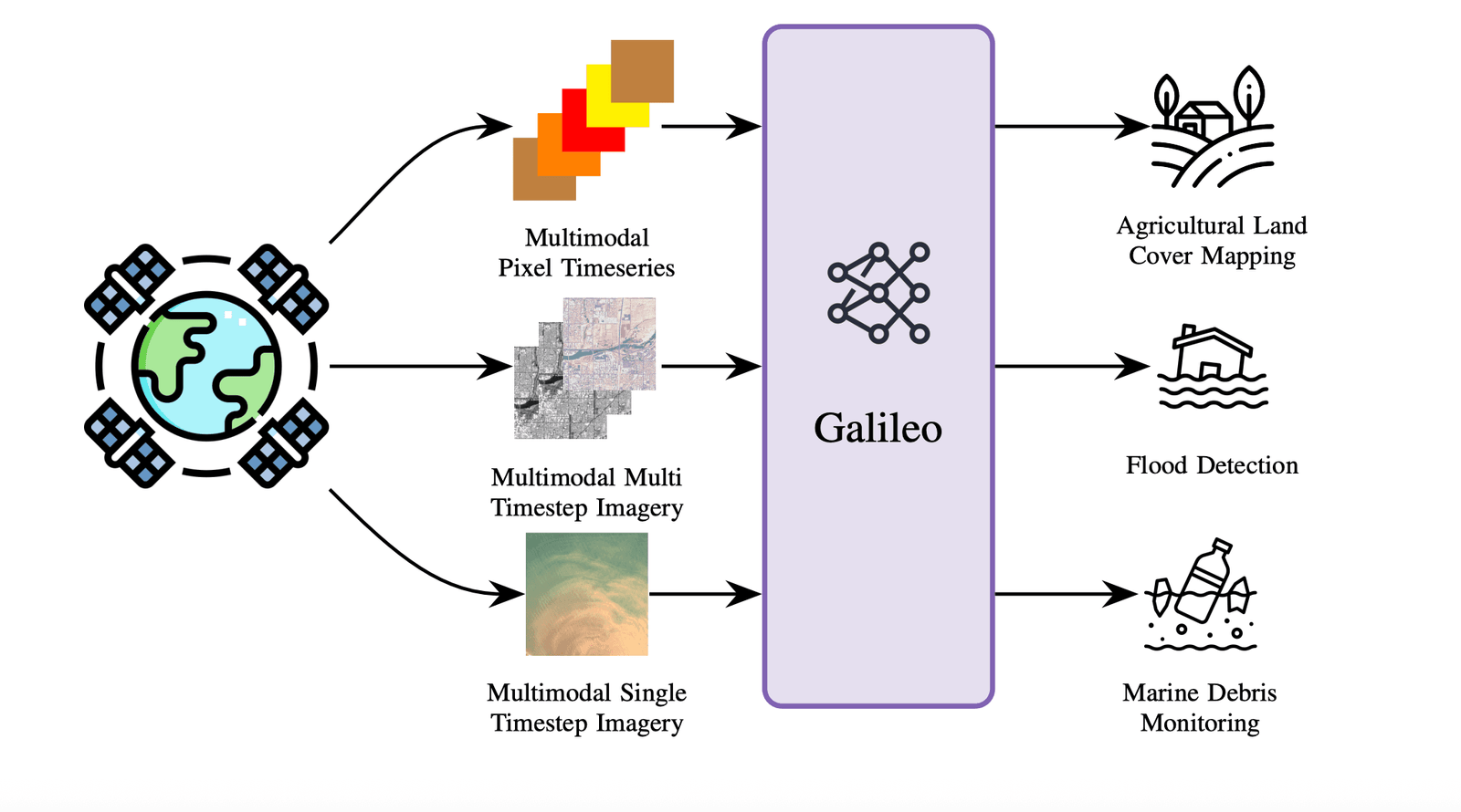 NASA Releases Galileo: The Open-Source Multimodal Model Advancing Earth Observation and Remote Sensing