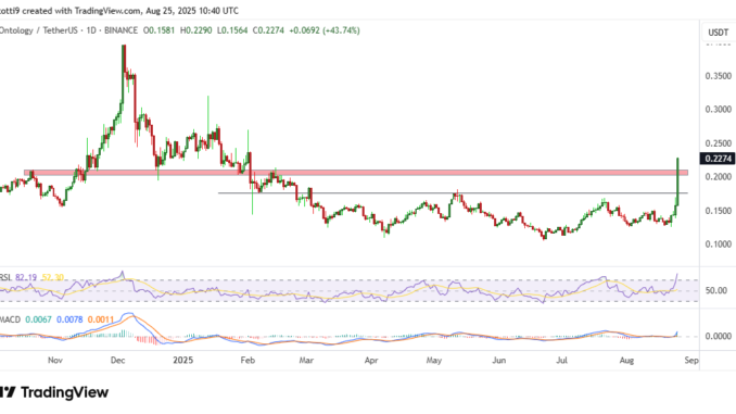 Ontology price skyrockets 55% to hit six-month high Ontology Price Chart