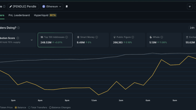 Whales Scoop $2.6 Million in PENDLE as USDe Loop Goes Pendle whale accumulation (daily window)